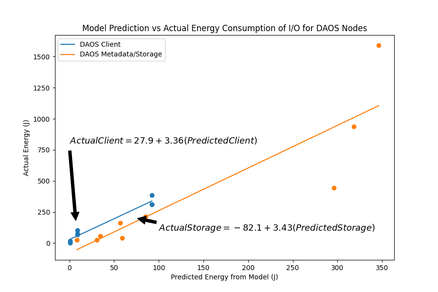 Energy relationship for Lustre