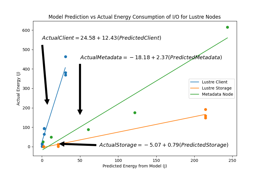 Energy relationship for DAOS