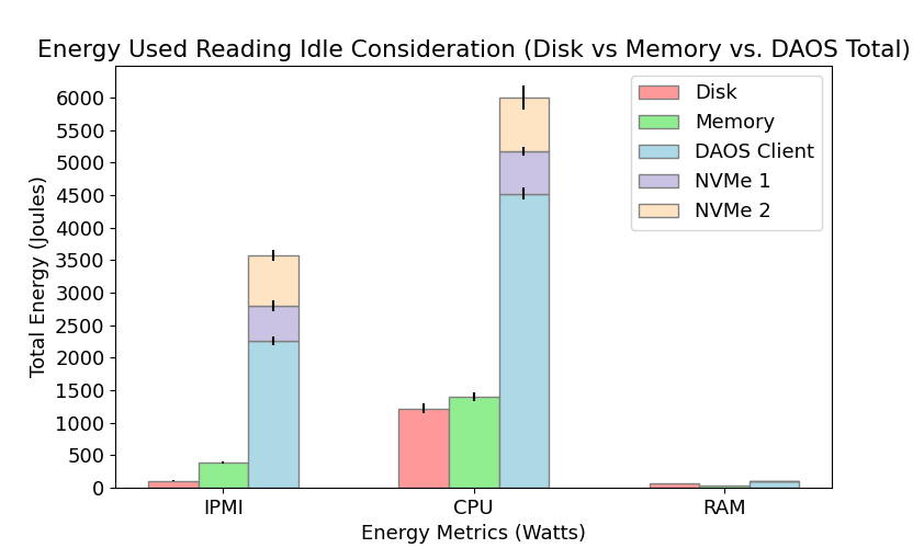 Energy Consumption Analysis for DAOS Read