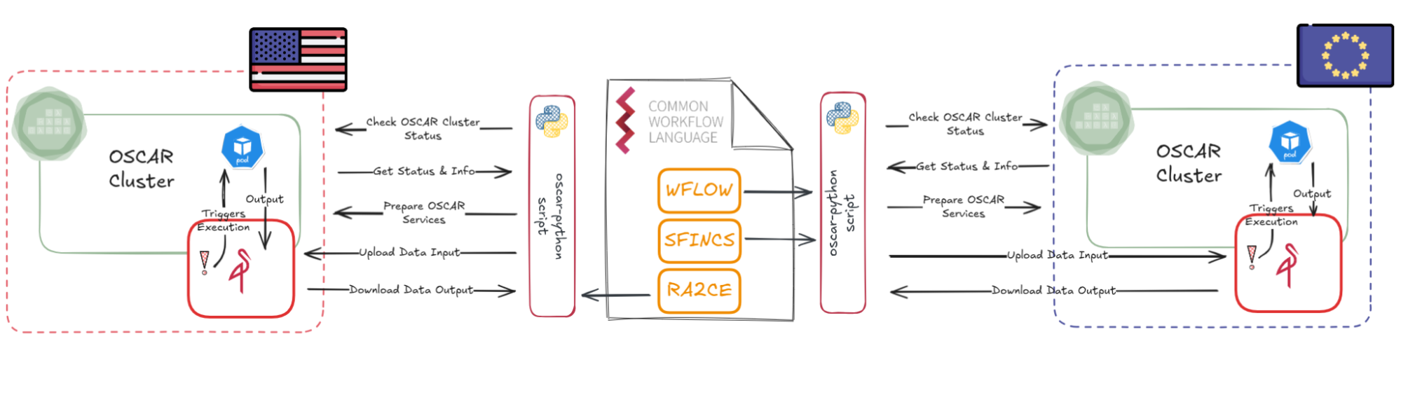 Diagram showing the Flood Assessment workflow using a remote OSCAR cluster on Chameleon Cloud.