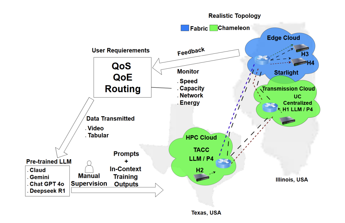 Testbed Architecture