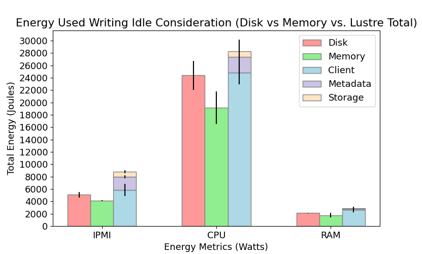 Energy Consumption Analysis for Lustre Read