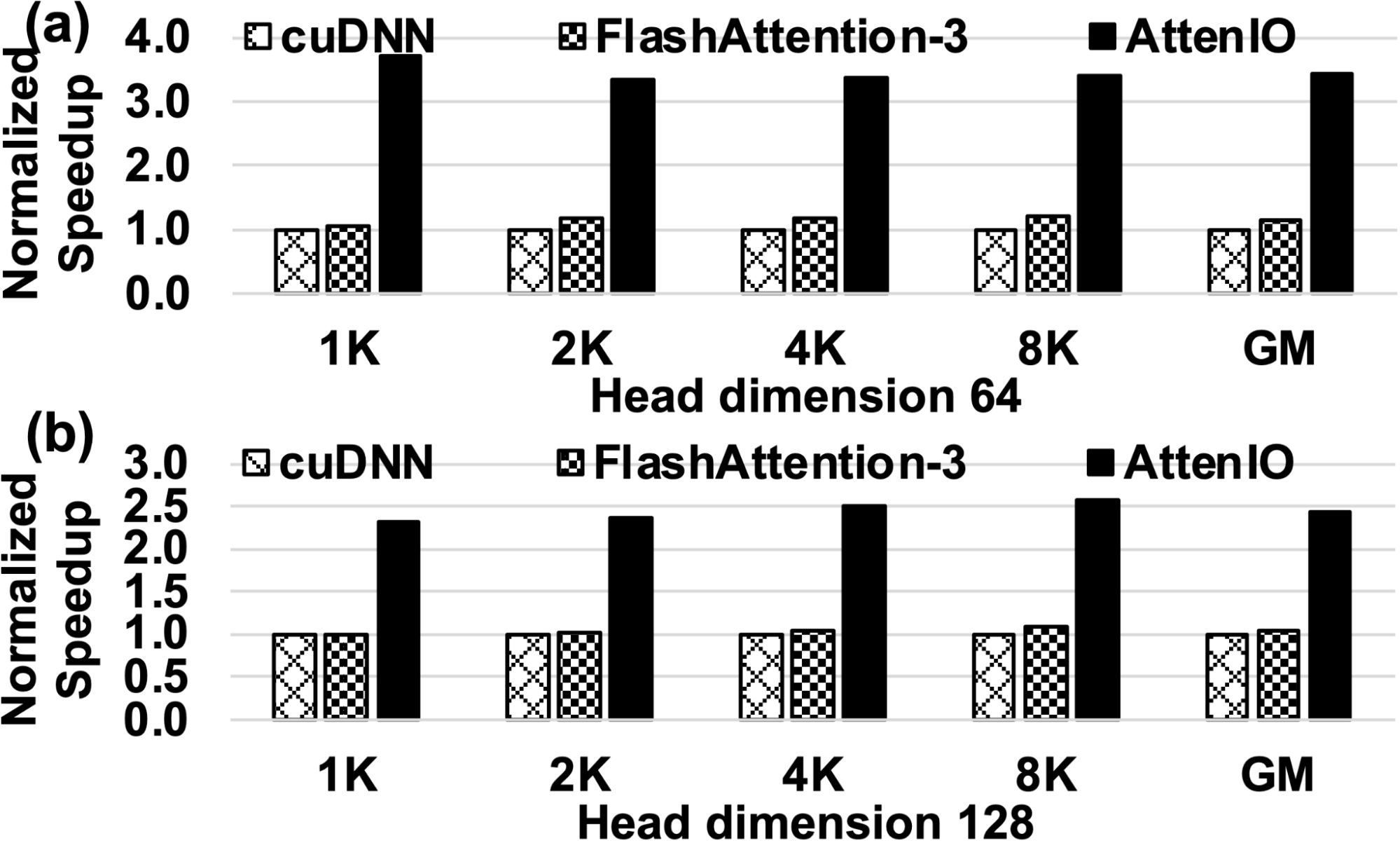 Performance comparison of AttenIO against state-of-the-art GPU implementations