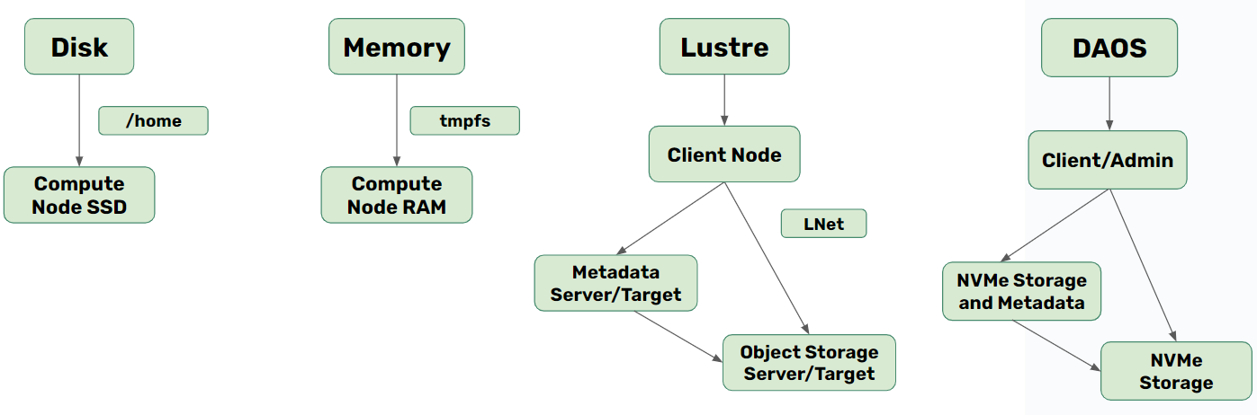 Visual representation of our Disk, Memory, Lustre and DAOS Configuration