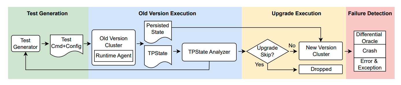 The UpFuzz pipeline in four stages: test generation, old-version execution with a TPState analyzer inspecting persisted state, an upgrade-skip decision, and failure detection via a differential oracle