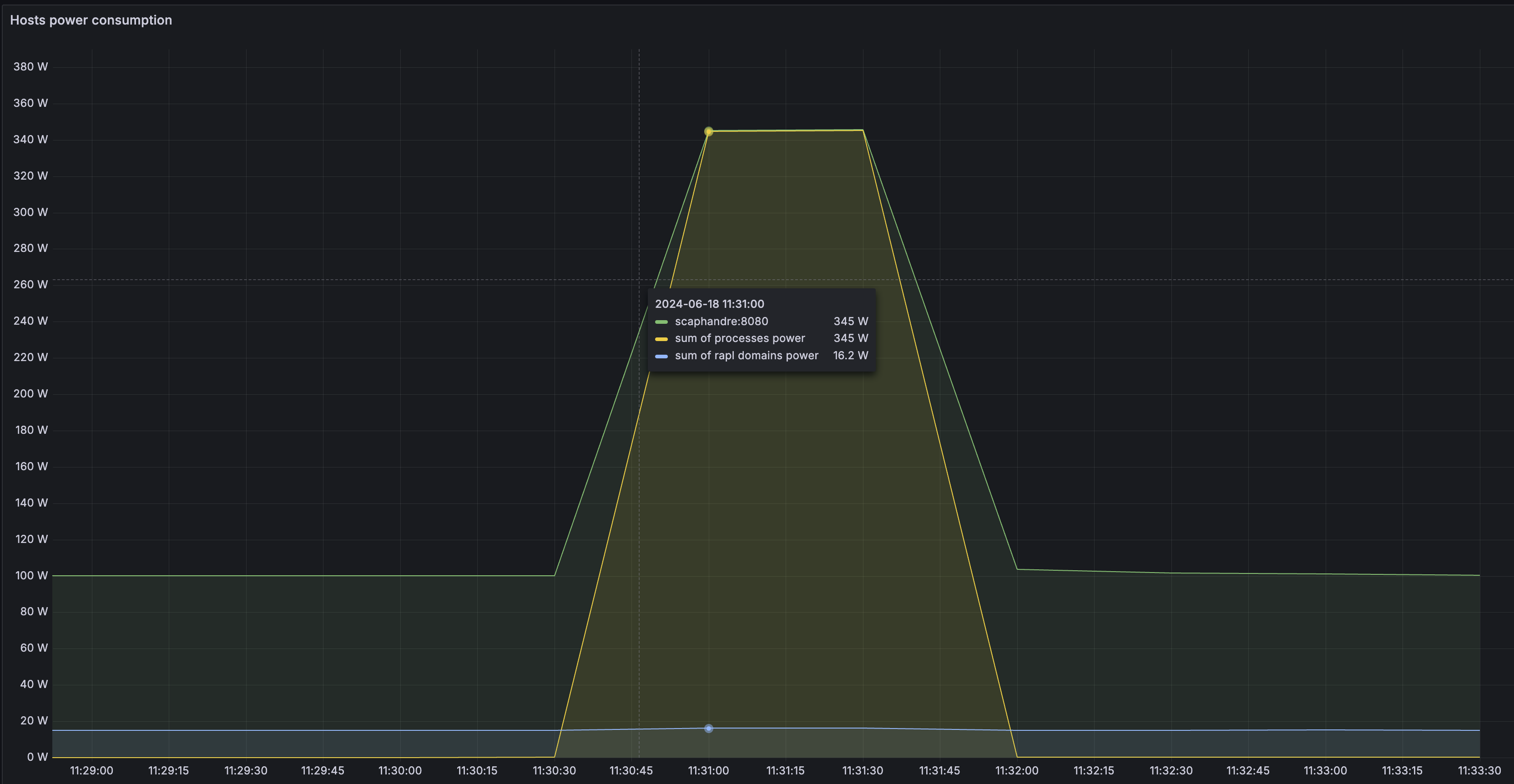 scaph_grafana_stress.png