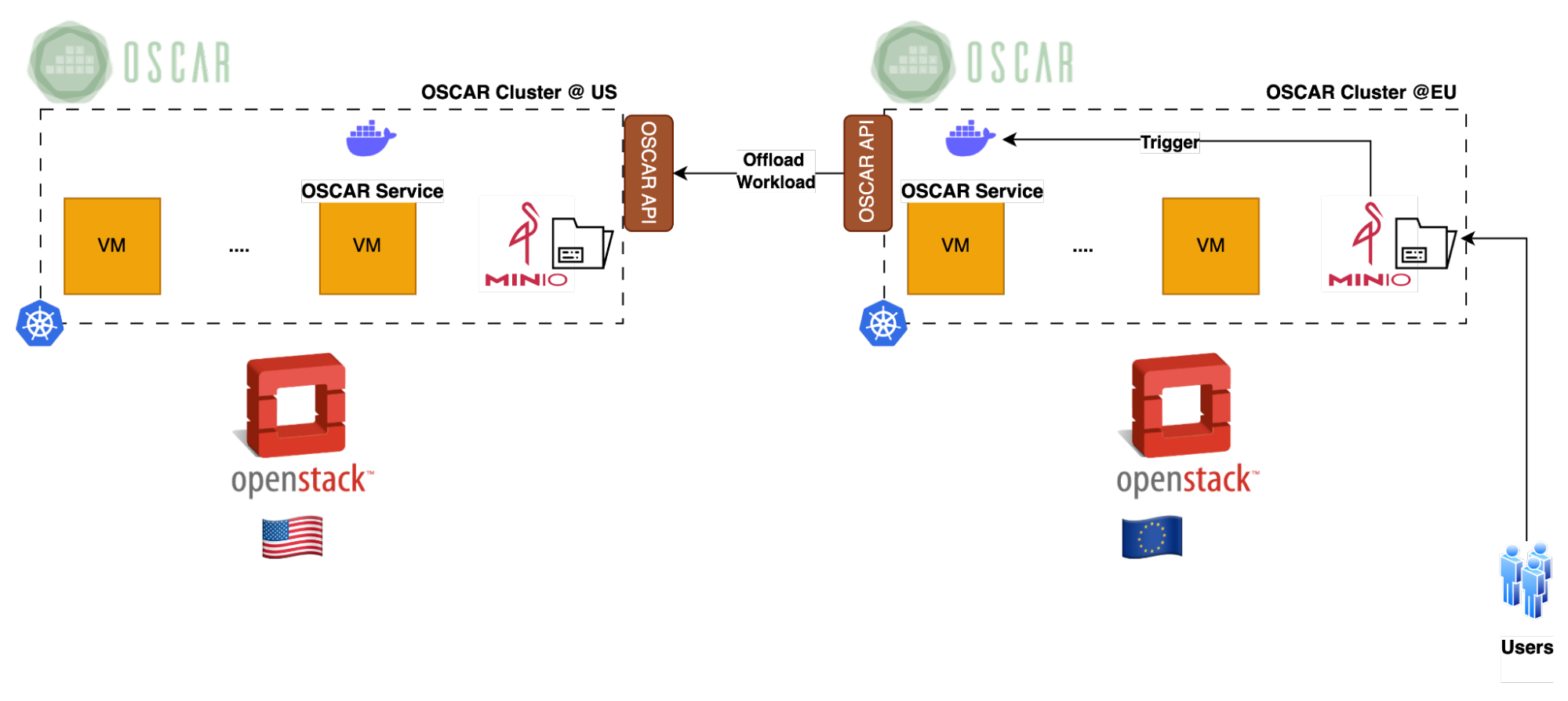 Diagram showing the OSCAR service replicated architecture across the US and EU clusters.