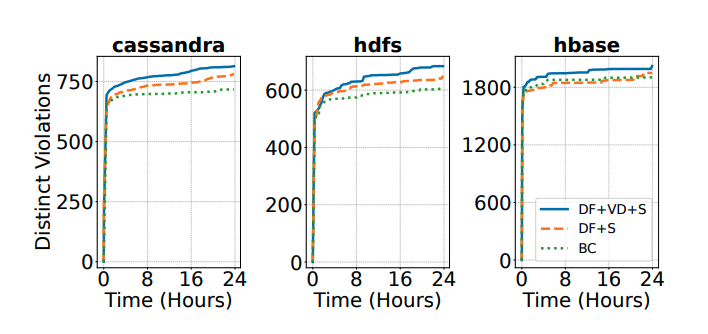 Three line charts for Cassandra, HDFS, and HBase plotting distinct data-format violations discovered over 24 hours, with UpFuzz's full configuration (DF+VD+S) above the DF+S and branch-coverage (BC) baselines
