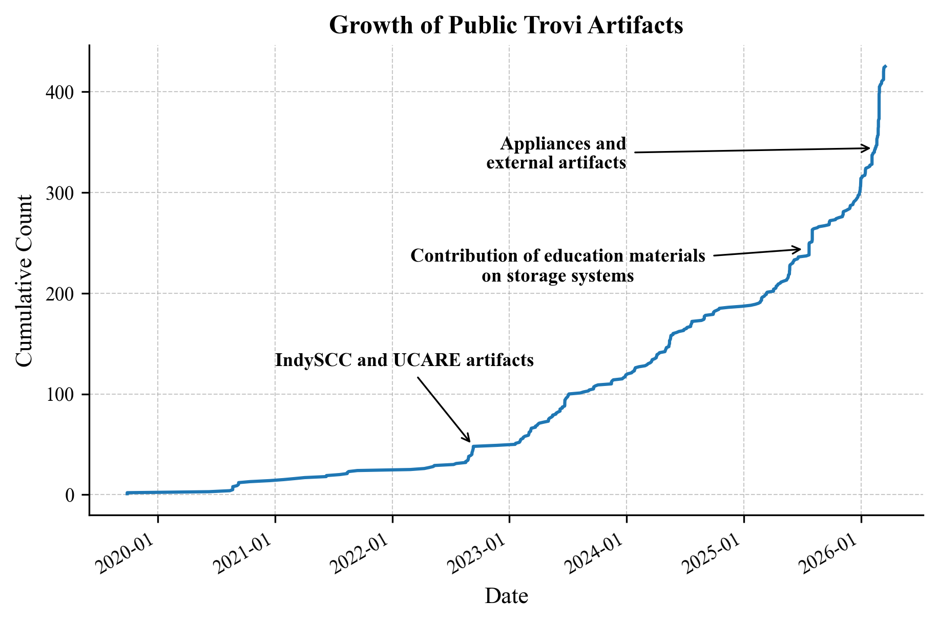 Cumulative growth of public artifacts on Trovi from 2020 to early 2026. Key inflection points are annotated on the graph.