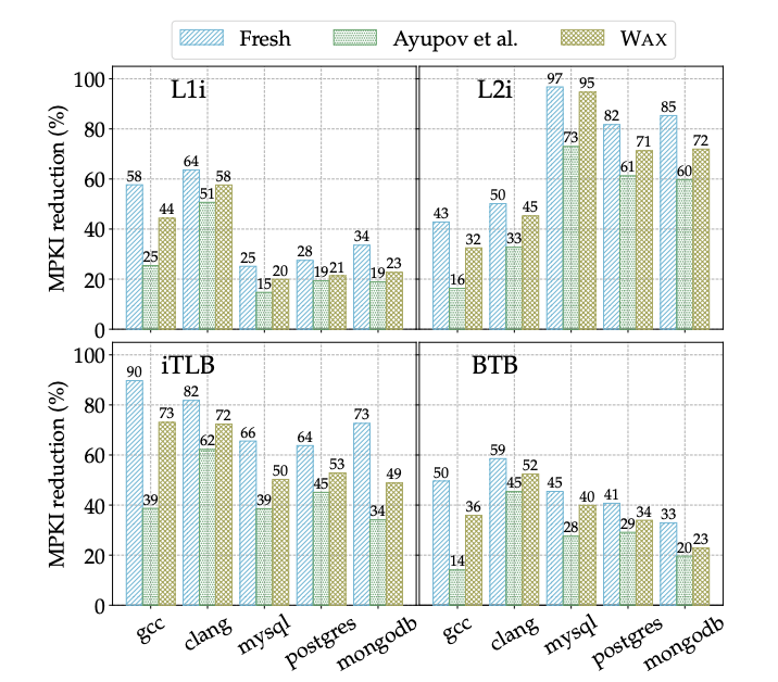 Wax: Making Stale Profiles Work for Data Center Optimization