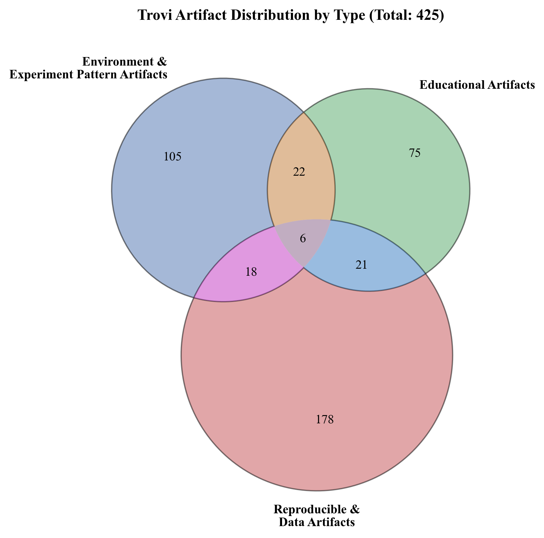 Distribution of 425 public Trovi artifacts across three categories: Environment and Experiment Pattern Artifacts, Educational Artifacts, and Reproducible and Data Artifacts.