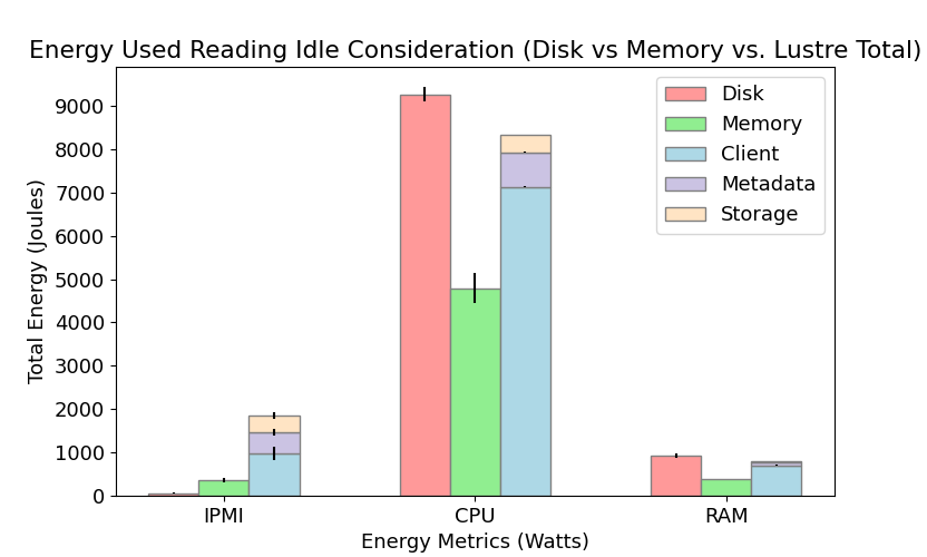 Energy Consumption Analysis for Lustre Write