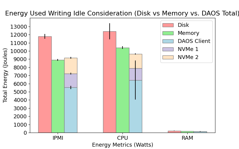 Energy Consumption Analysis for DAOS Write