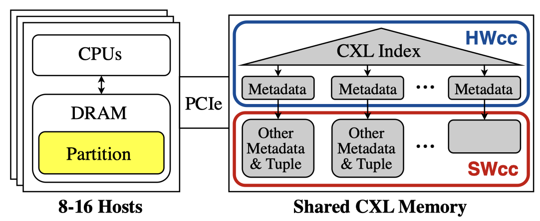 An architecture diagram showing 8-16 hosts with CPUs and DRAM connecting via PCIe to a Shared CXL Memory device.